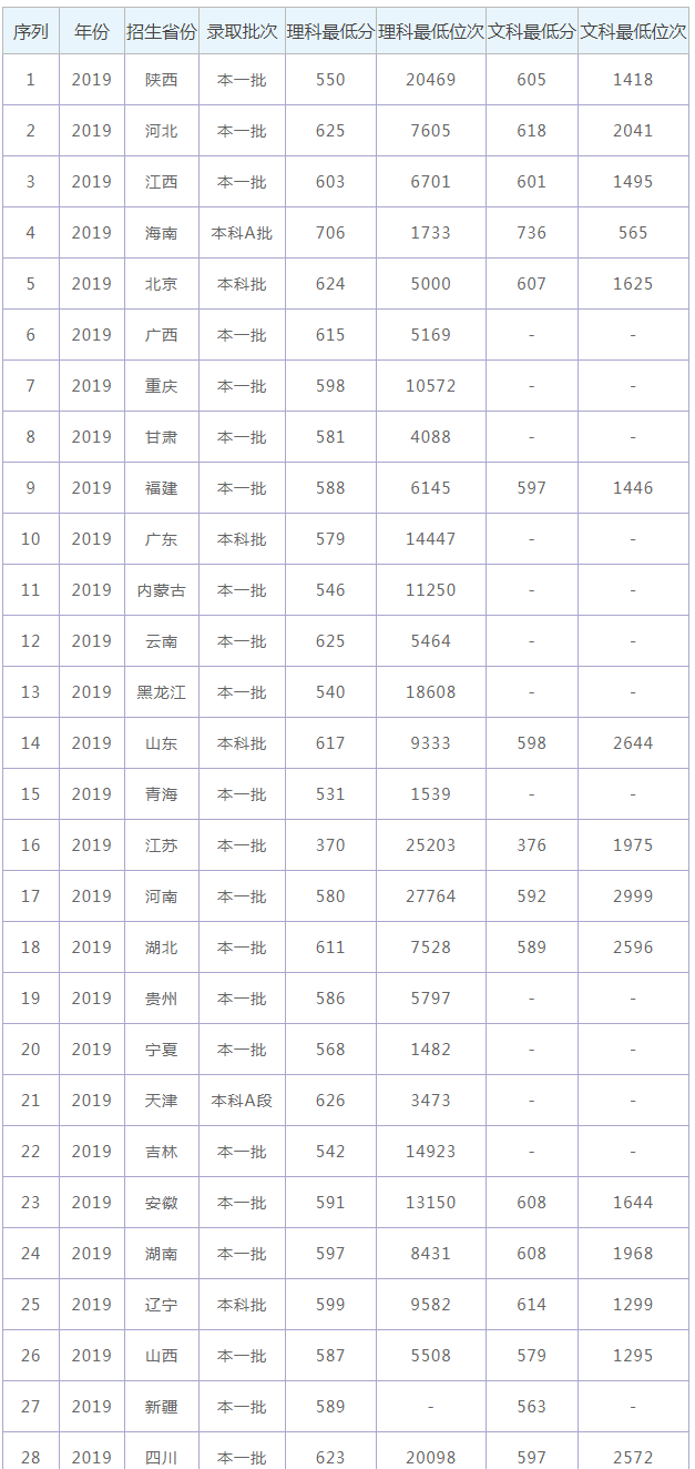 2021年南京航空航天大学录取分数线