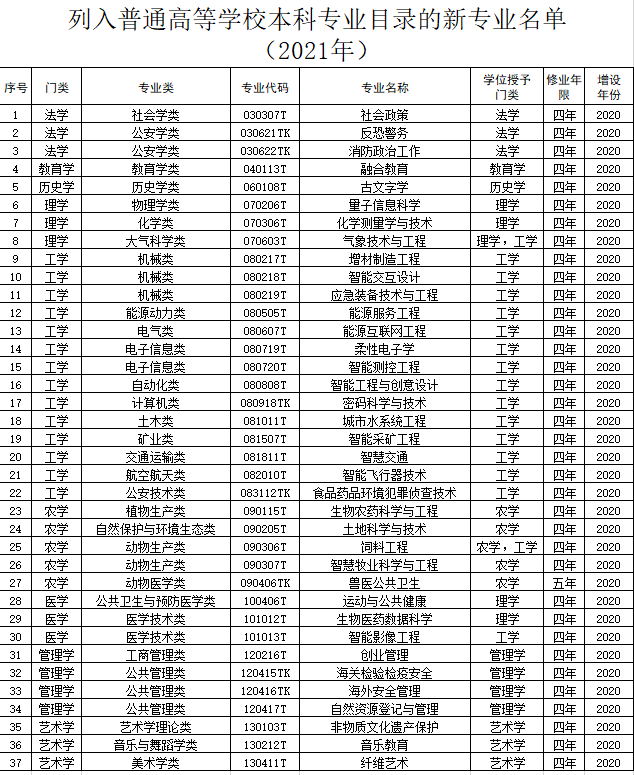 2021年37个新专业列入普通高等学校本科专业目录 2021年37个新专业列入普通高等学校本科专业目录