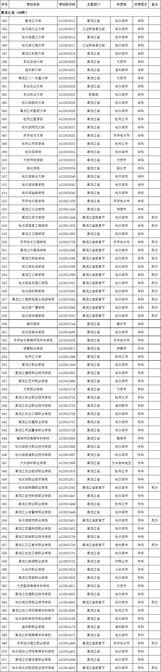 黑龙江省2020年高校名单(80所) 黑龙江省2020年高校名单(80所)