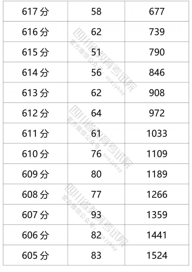 2021年四川省普通高考理科成绩分段统计表 2021年四川省普通高考理科成绩分段统计表