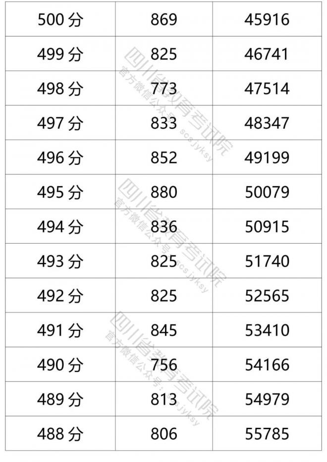 2021年四川省普通高考文科成绩分段统计表 2021年四川省普通高考文科成绩分段统计表
