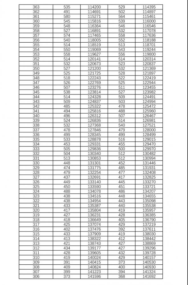 2021年湖南省普通高考档分1分段统计表(历史科目组合) 2021年湖南省普通高考档分1分段统计表(历史科目组合)