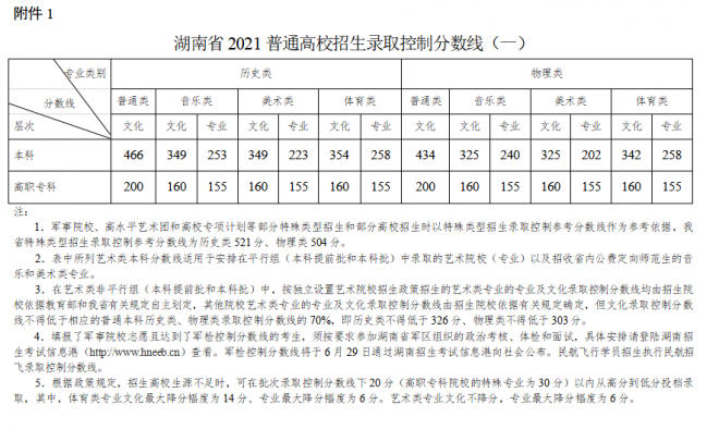 2021年湖南高考一本分数线公布 2021年湖南高考一本分数线公布
