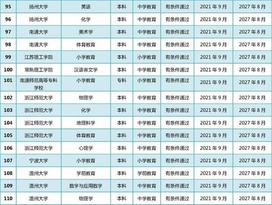 教育部公布2021年通过普通高等学校师范类专业认证专业名单