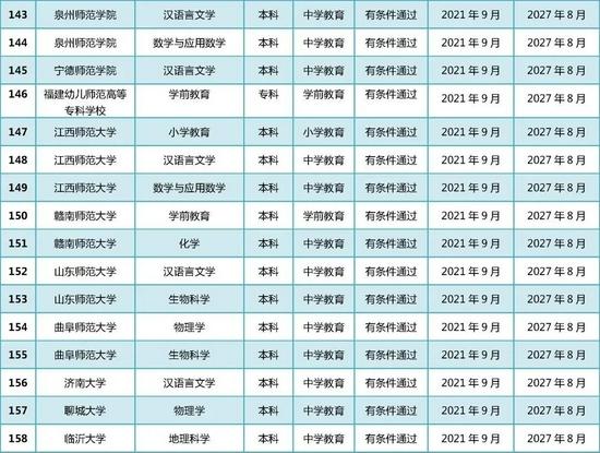 教育部公布2021年通过普通高等学校师范类专业认证专业名单