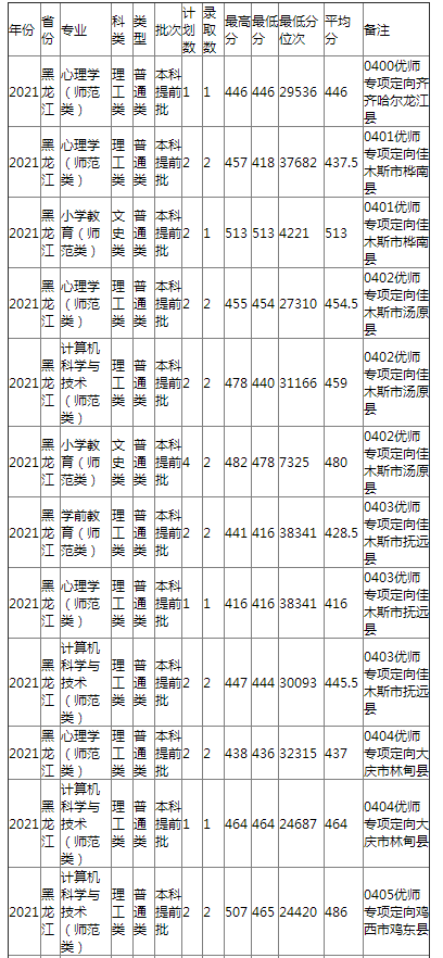 哈尔滨师范大学2021年黑龙江省本科提前批录取分数线 哈尔滨师范大学2021年黑龙江省本科提前批录取分数线