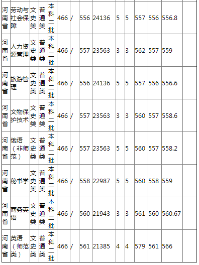 哈尔滨师范大学2021年河南省普通类录取分数线 哈尔滨师范大学2021年河南省普通类录取分数线