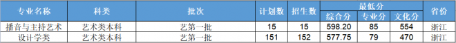 浙江工业大学2021年浙江省艺术类本科分专业录取分数线 浙江工业大学2021年浙江省艺术类本科分专业录取分数线