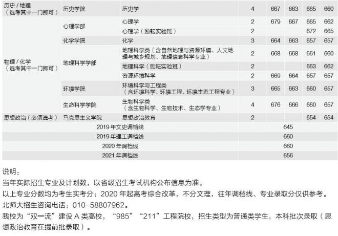 北京师范大学2021年北京分专业录取分数线 北京师范大学2021年北京分专业录取分数线