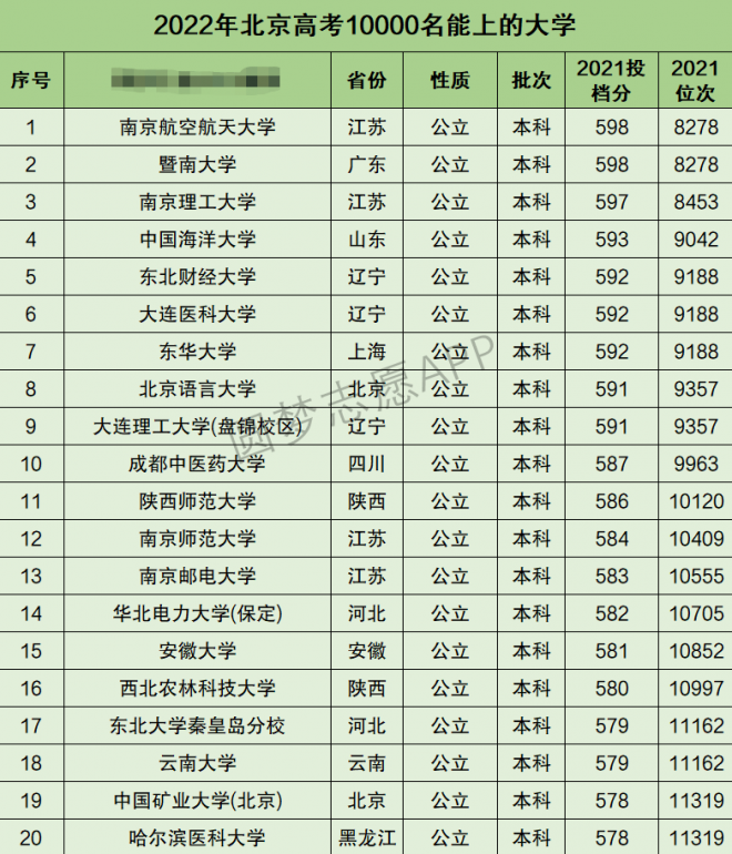 北京高考文科10000名能上什么大学 北京高考文科10000名能上什么大学