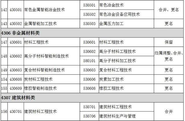 2022全国大专院校代码大全 全国高职专科专业目录及专业代码