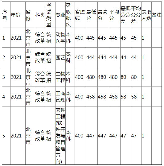 江西农业大学2021年北京市（综合改革）分专业录取分数线
