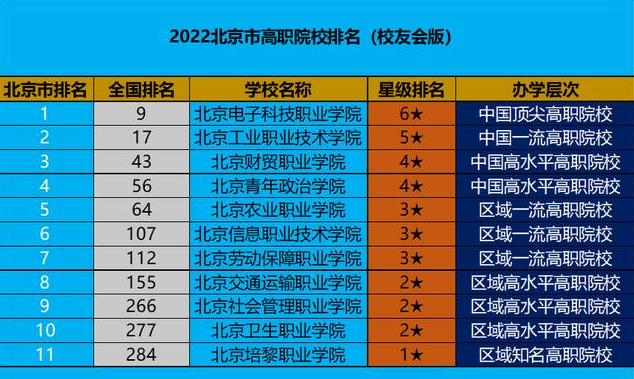 北京职业技术学校排名 2022北京高职院校排行榜